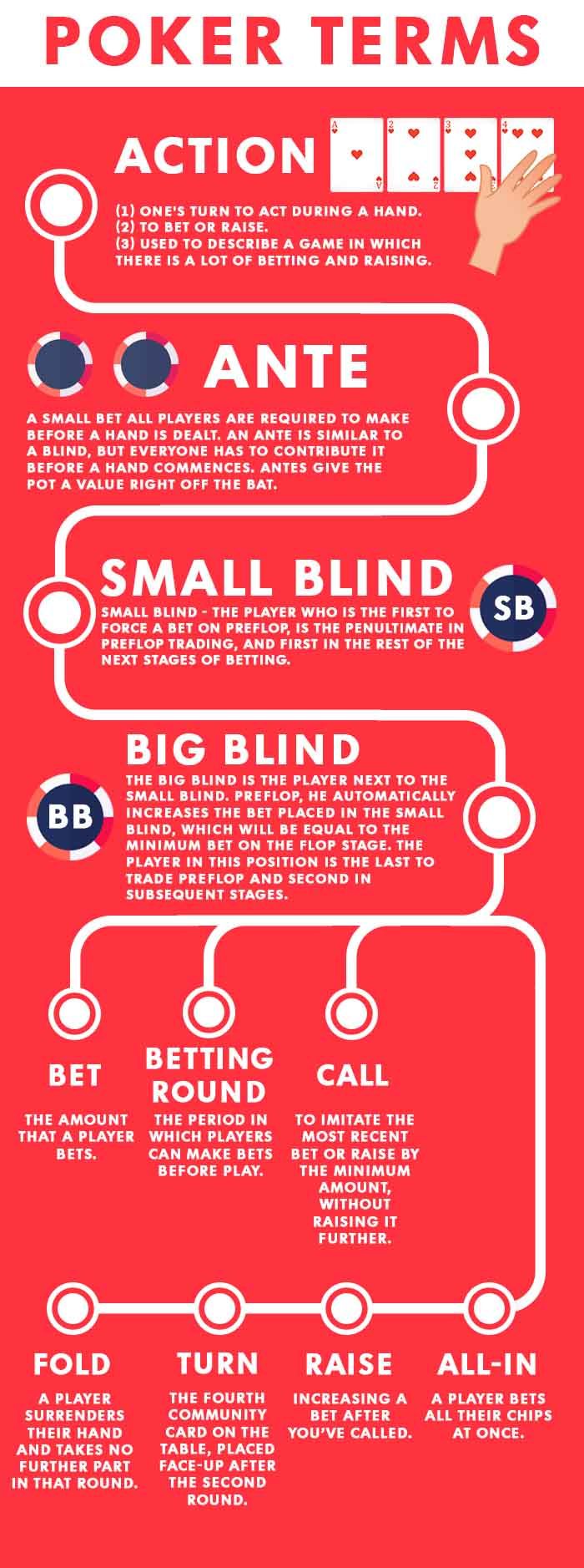 online Poker Begriffe - Infografiken